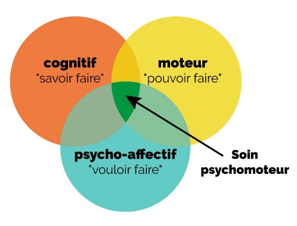 Le soin psychomoteur